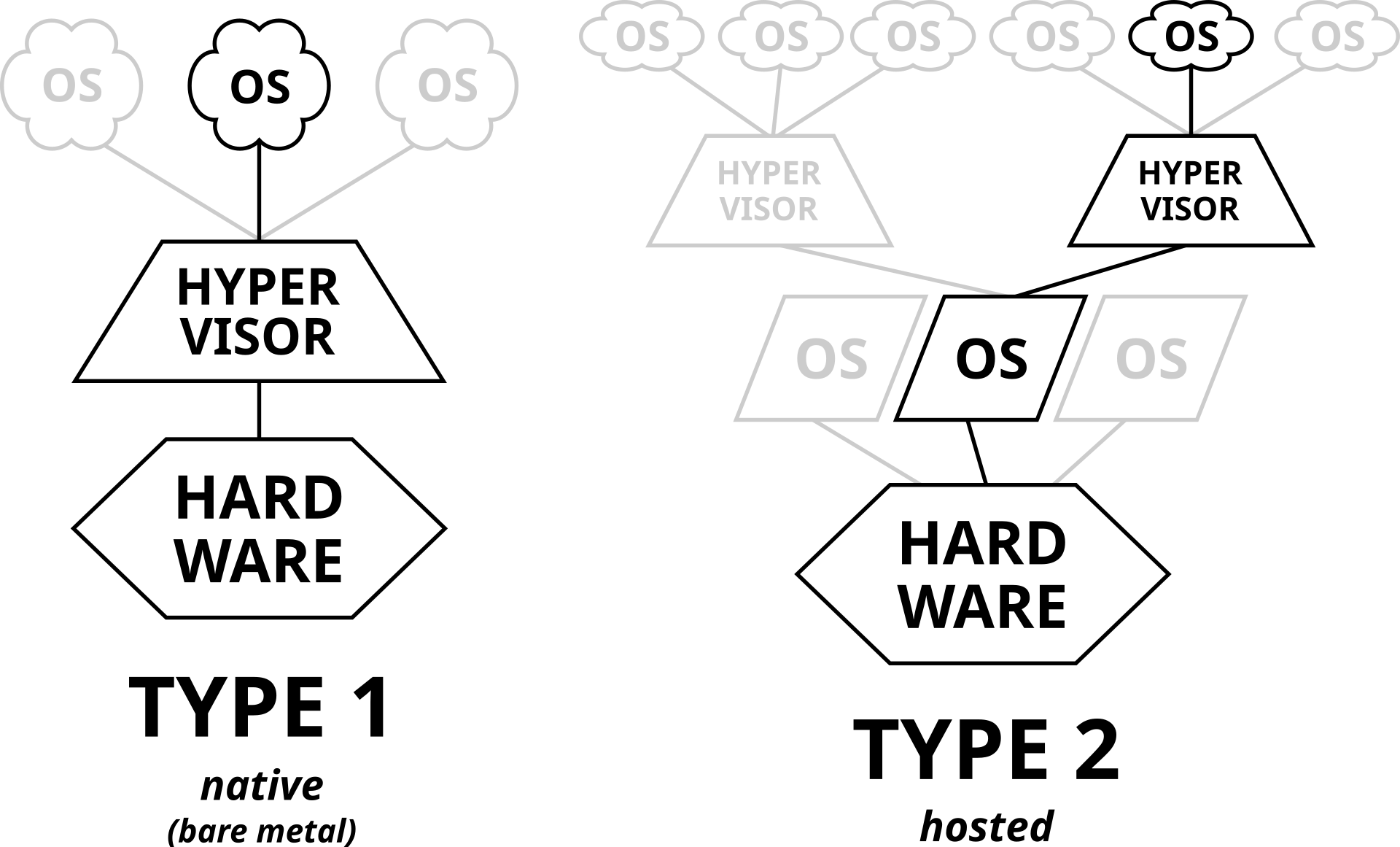 Operating System Virtualization | Rooam Lee's Blog